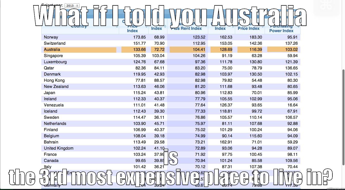 WHAT IF I TOLD YOU AUSTRALIA IS THE 3RD MOST EXPENSIVE PLACE TO LIVE IN? Misc