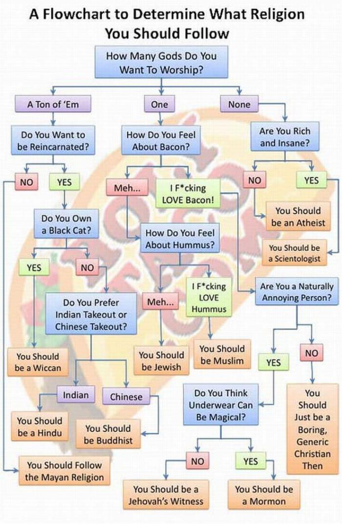 Choose your religion with this handy dandy flow chart! -   Misc