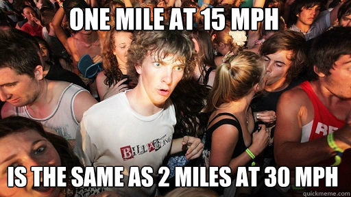 One mile at 15 mph is the same as 2 miles at 30 mph  Sudden Clarity Clarence