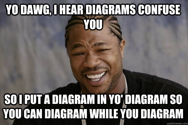 YO DAWG, I HEAR DIAGRAMS CONFUSE YOU SO I PUT A DIAGRAM IN YO' DIAGRAM SO YOU CAN DIAGRAM WHILE YOU DIAGRAM - YO DAWG, I HEAR DIAGRAMS CONFUSE YOU SO I PUT A DIAGRAM IN YO' DIAGRAM SO YOU CAN DIAGRAM WHILE YOU DIAGRAM  Xzibit meme