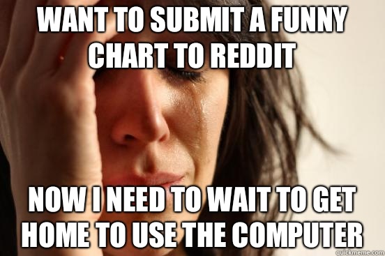 Want to submit a funny chart to reddit Now i need to wait to get home to use the computer  First World Problems
