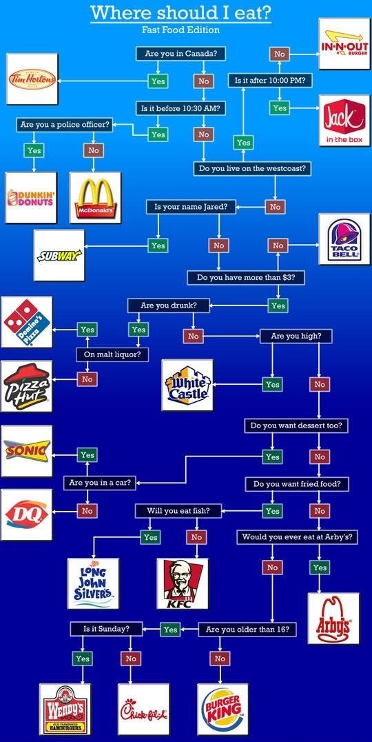 Best Way To Decide Where To Eat -   Misc