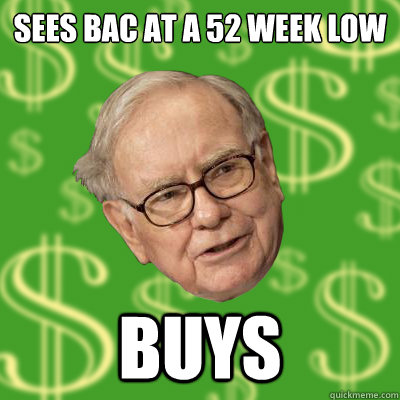Sees BAC at a 52 week low BUYs  Warren Buffett