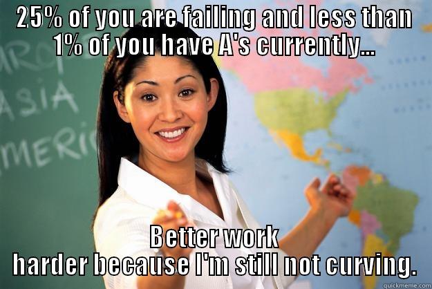25% OF YOU ARE FAILING AND LESS THAN 1% OF YOU HAVE A'S CURRENTLY... BETTER WORK HARDER BECAUSE I'M STILL NOT CURVING. Unhelpful High School Teacher