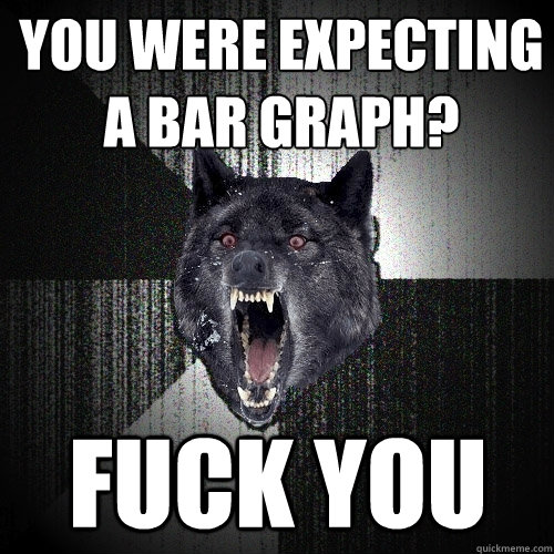 You were expecting a bar graph? FUCK you  Insanity Wolf