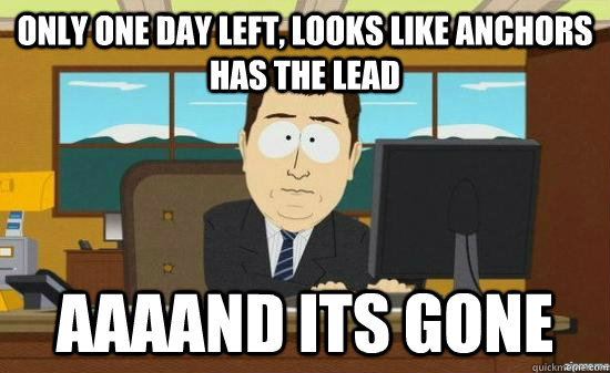 only one day left, looks like anchors has the lead AAAAND its gone  aaaand its gone