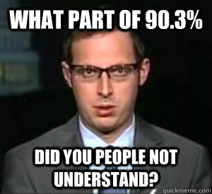 What part of 90.3% Did you people not understand?  Nate Silver