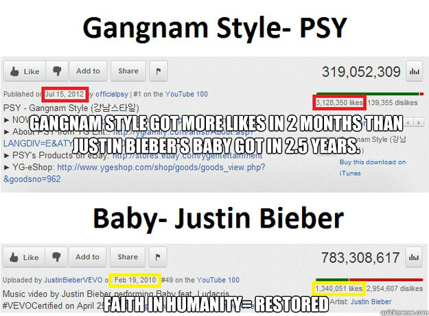 Gangnam Style got more likes in 2 months than Justin Bieber's Baby got in 2.5 years.






Faith in Humanity= Restored  Faith in Humanity Restored