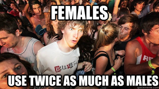 Females use twice as much as males  Sudden Clarity Clarence