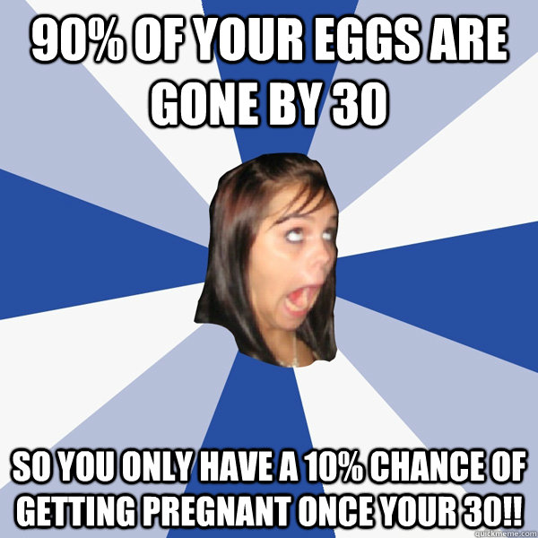 90% of your eggs are gone by 30 so you only have a 10% chance of getting pregnant once your 30!!  Annoying Facebook Girl