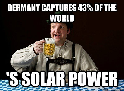 Germany captures 43% of the world 's solar power  