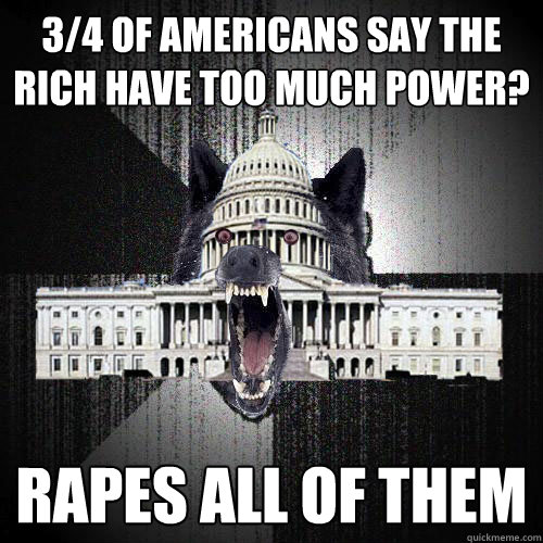 3/4 of americans say the rich have too much power? rapes all of them  