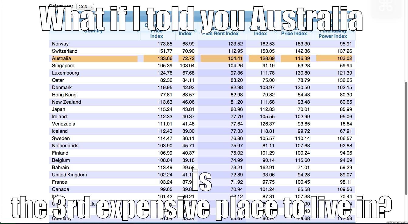Cost of Living - WHAT IF I TOLD YOU AUSTRALIA IS THE 3RD EXPENSIVE PLACE TO LIVE IN? Misc