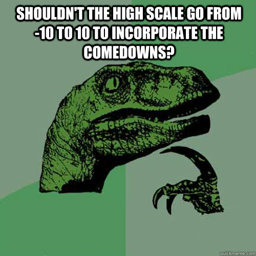 shouldn't the high scale go from      -10 to 10 to incorporate the comedowns?   Philosoraptor