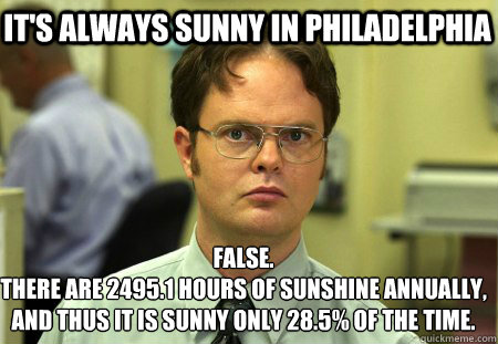 It's always sunny in Philadelphia  False.
There are 2495.1 hours of sunshine annually, and thus it is sunny only 28.5% of the time.  Schrute