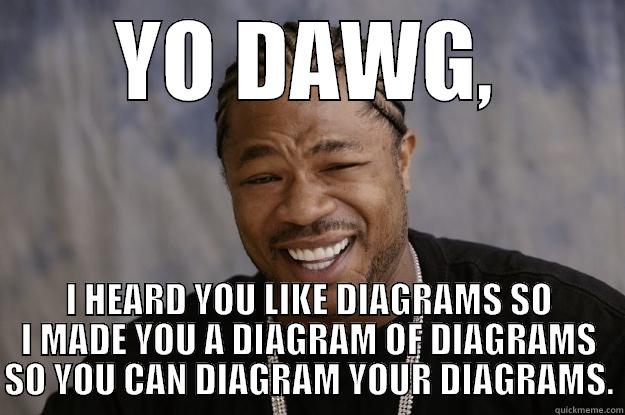 YO DAWG, I HEARD YOU LIKE DIAGRAMS SO I MADE YOU A DIAGRAM OF DIAGRAMS SO YOU CAN DIAGRAM YOUR DIAGRAMS. Xzibit meme