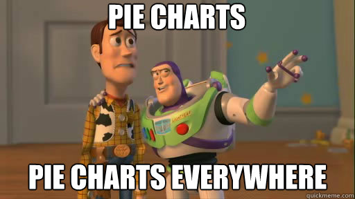 Pie charts Pie charts everywhere  Everywhere