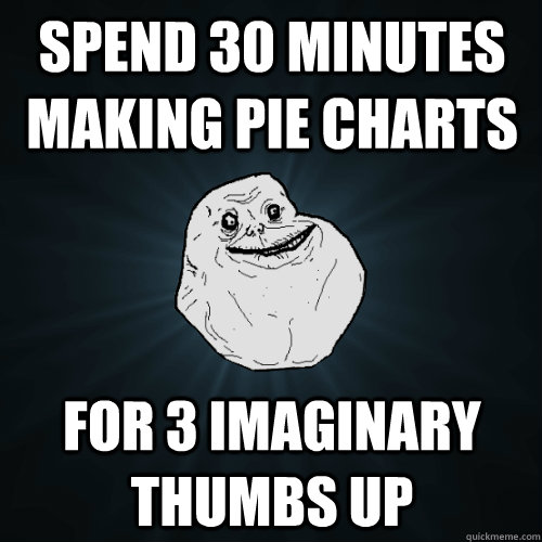 Spend 30 Minutes making Pie Charts For 3 imaginary thumbs up - Spend 30 Minutes making Pie Charts For 3 imaginary thumbs up  Forever Alone