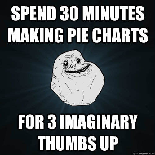 Spend 30 Minutes making Pie Charts For 3 imaginary thumbs up  Forever Alone