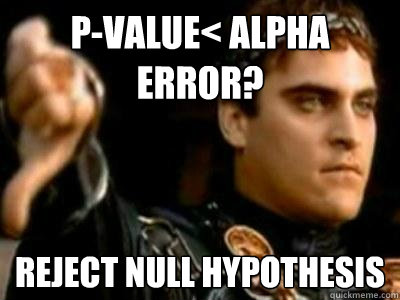 P-value< alpha error? Reject null hypothesis  Downvoting Roman