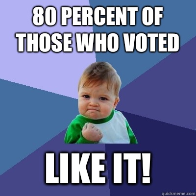 80 percent of those who voted  Like it!   Success Kid