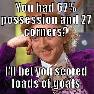 YOU HAD 67% POSSESSION AND 27 CORNERS? I'LL BET YOU SCORED LOADS OF GOALS Condescending Wonka