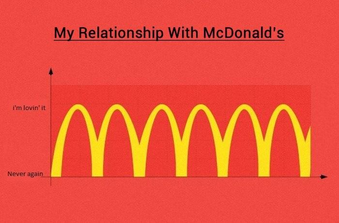 My Relationship With McDonald's -   Misc