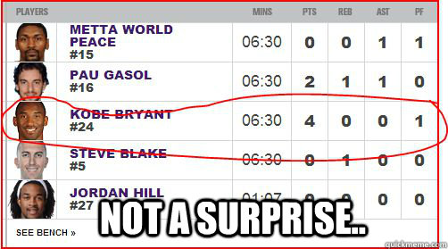 Not a surprise..   Lebron James