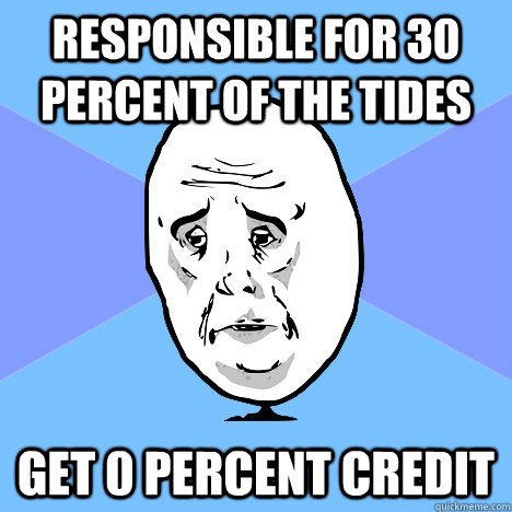Responsible for 30 percent of the tides Get 0 percent credit - Responsible for 30 percent of the tides Get 0 percent credit  Okay Guy