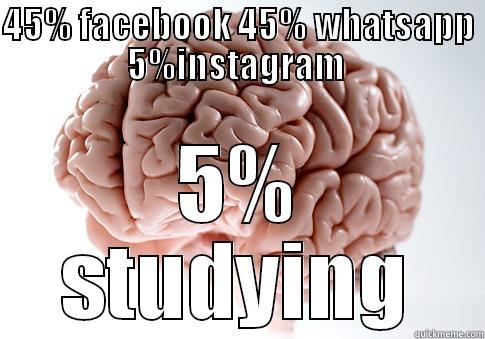 45% FACEBOOK 45% WHATSAPP 5%INSTAGRAM  5% STUDYING Scumbag Brain