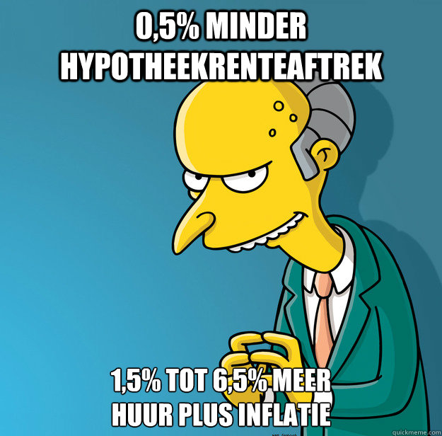 0,5% minder hypotheekrenteaftrek 1,5% tot 6,5% meer
huur plus inflatie  