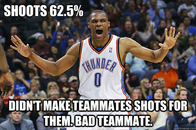 Shoots 62.5% Didn't make teammates shots for them. bad teammate.  Russell Westbrook