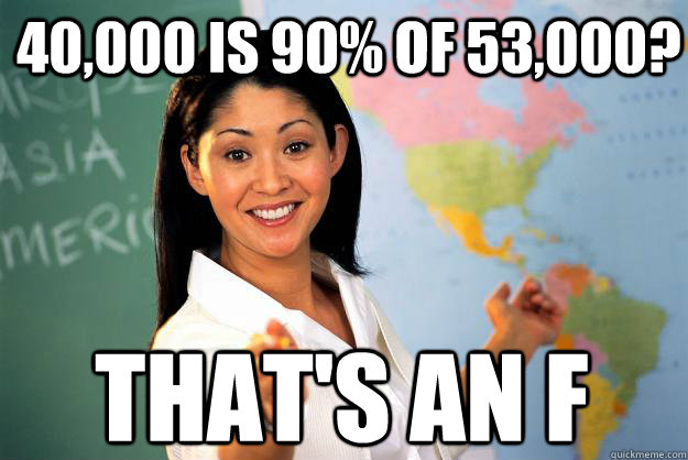 40,000 is 90% of 53,000? That's an F  Unhelpful High School Teacher