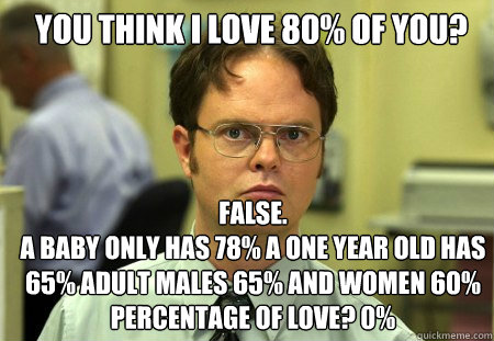 you think i love 80% of you? False.
A baby only has 78% a one year old has 65% adult males 65% and women 60%
Percentage of love? 0%  Schrute