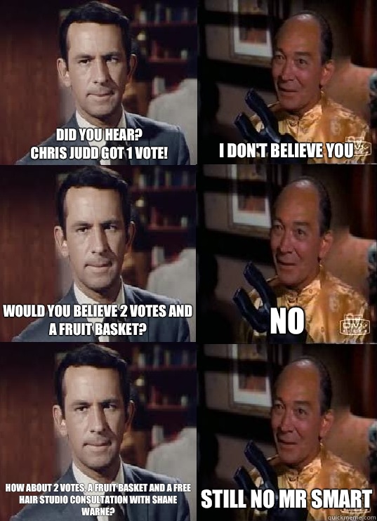 Did you hear?
Chris judd got 1 vote! i don't believe you would you believe 2 votes and a fruit basket? no how about 2 votes, a fruit basket and a free hair studio consultation with shane warne? still no mr smart  